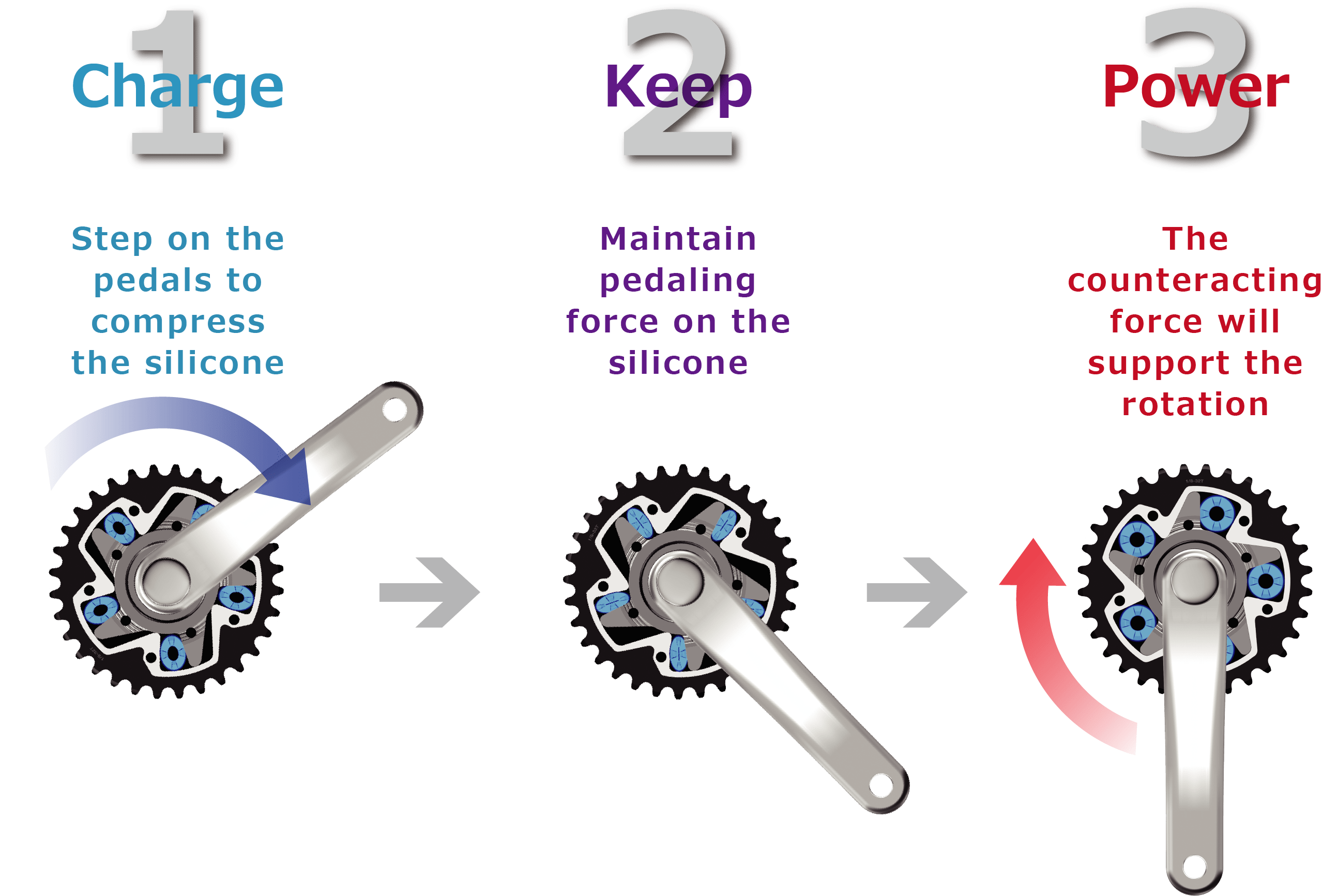 Charge：Step on the pedals to compress the silicone　/　Keep：Maintain pedaling force on the silicone　/　Release The counteracting force will support the rotation