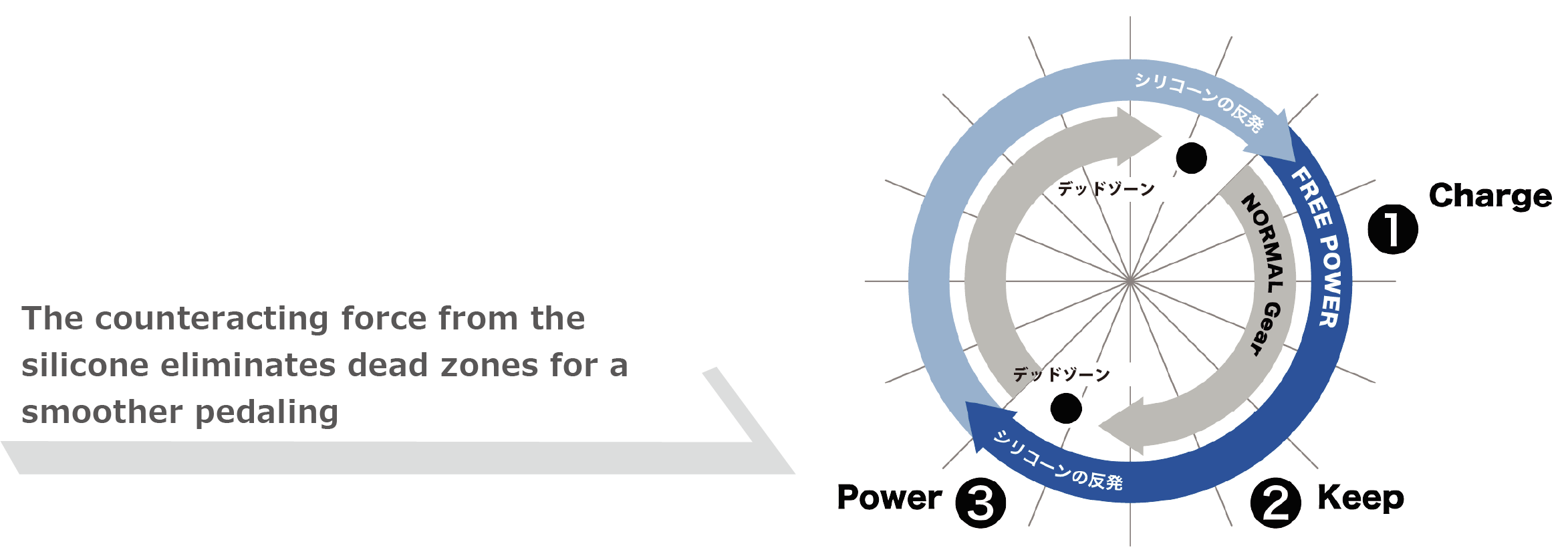 The counteracting force from the silicone eliminates dead zones for a smoother pedaling