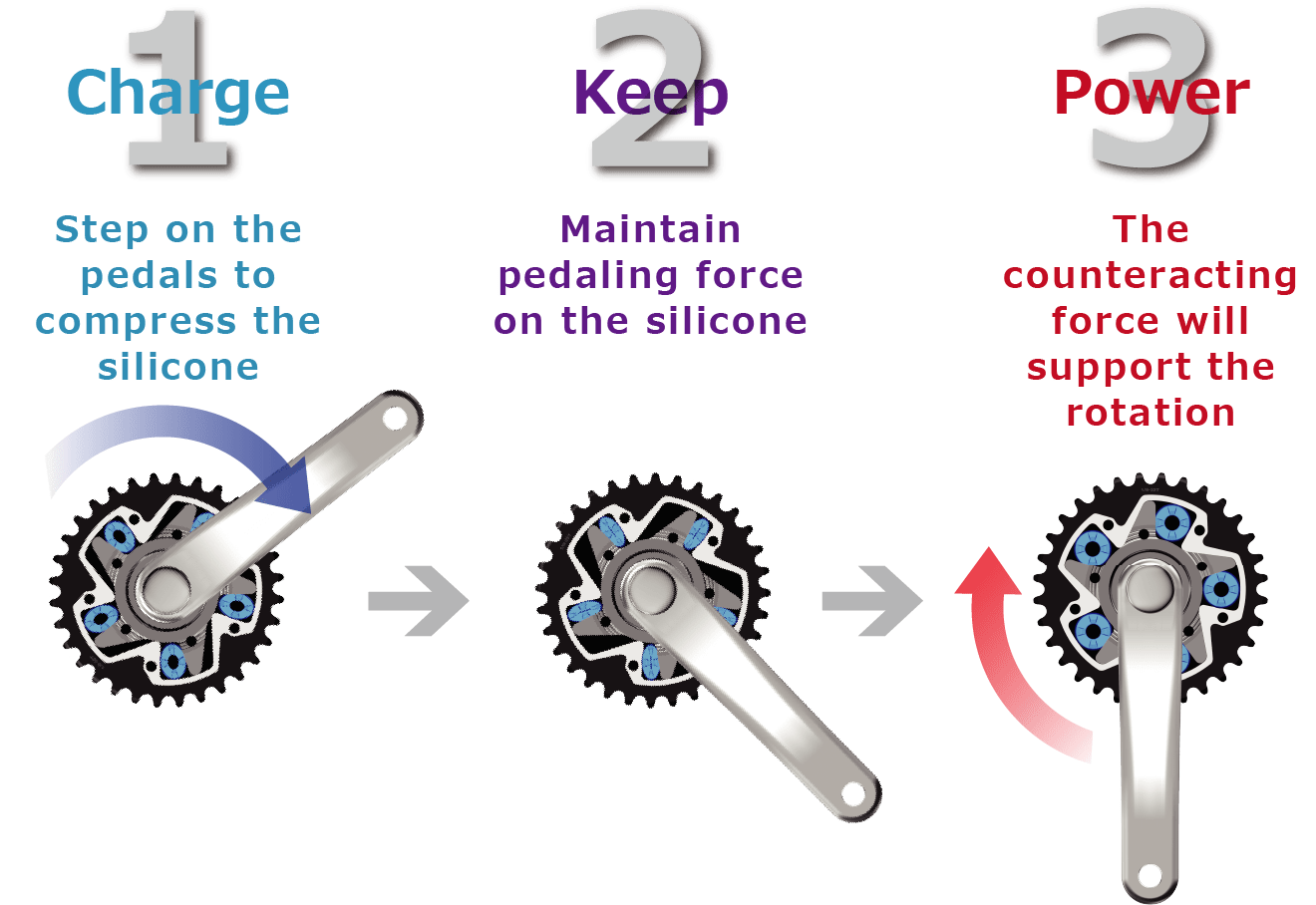 Charge：Step on the pedals to compress the silicone　/　Keep：Maintain pedaling force on the silicone　/　Release The counteracting force will support the rotation