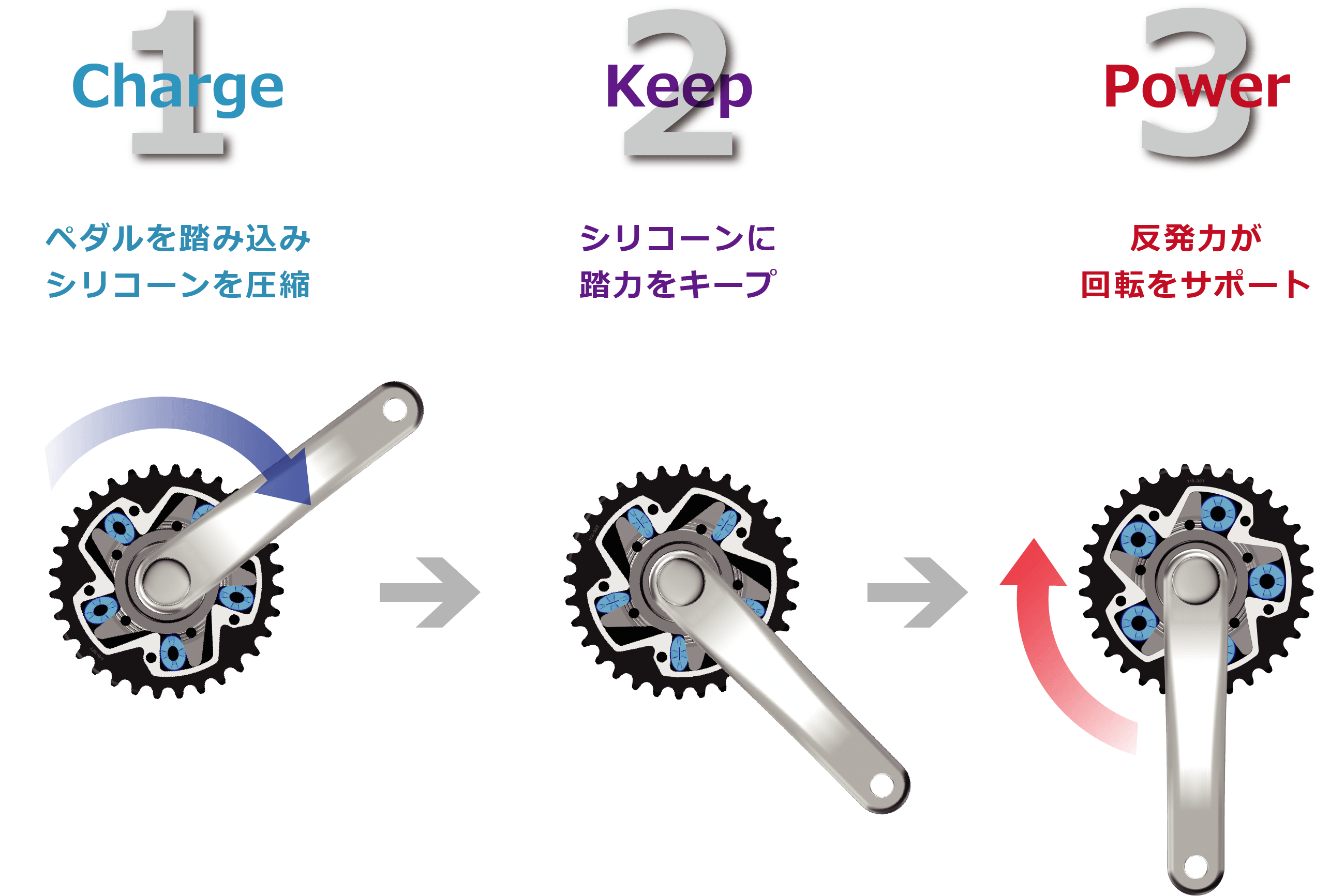 Charge：シリコーンを圧縮 足への衝撃を和らげ エネルギーを圧縮　/　Keep：反発力を保持　/　Release 上下死点で推進力に変換 ギアの推進力へ変換