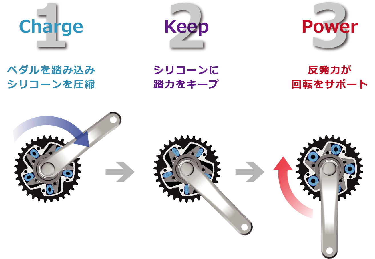 Charge：シリコーンを圧縮 足への衝撃を和らげ エネルギーを圧縮　/　Keep：反発力を保持　/　Release 上下死点で推進力に変換 ギアの推進力へ変換